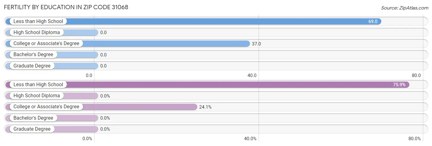 Female Fertility by Education Attainment in Zip Code 31068