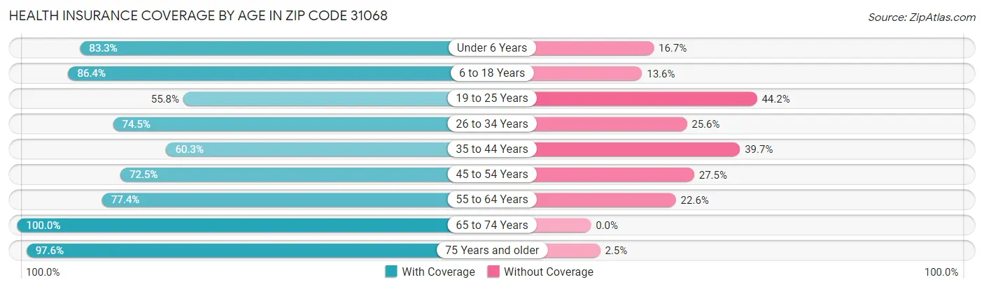 Health Insurance Coverage by Age in Zip Code 31068