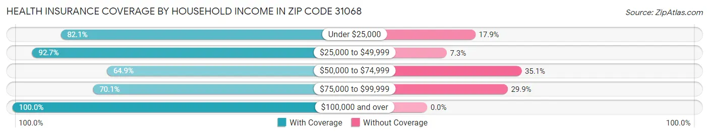 Health Insurance Coverage by Household Income in Zip Code 31068