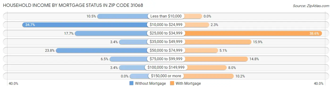 Household Income by Mortgage Status in Zip Code 31068