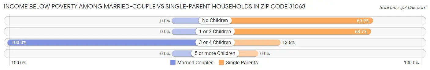 Income Below Poverty Among Married-Couple vs Single-Parent Households in Zip Code 31068