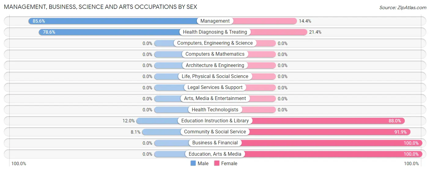 Management, Business, Science and Arts Occupations by Sex in Zip Code 31068