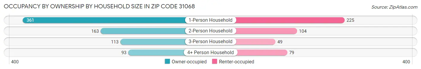 Occupancy by Ownership by Household Size in Zip Code 31068