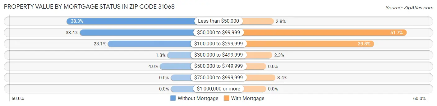 Property Value by Mortgage Status in Zip Code 31068