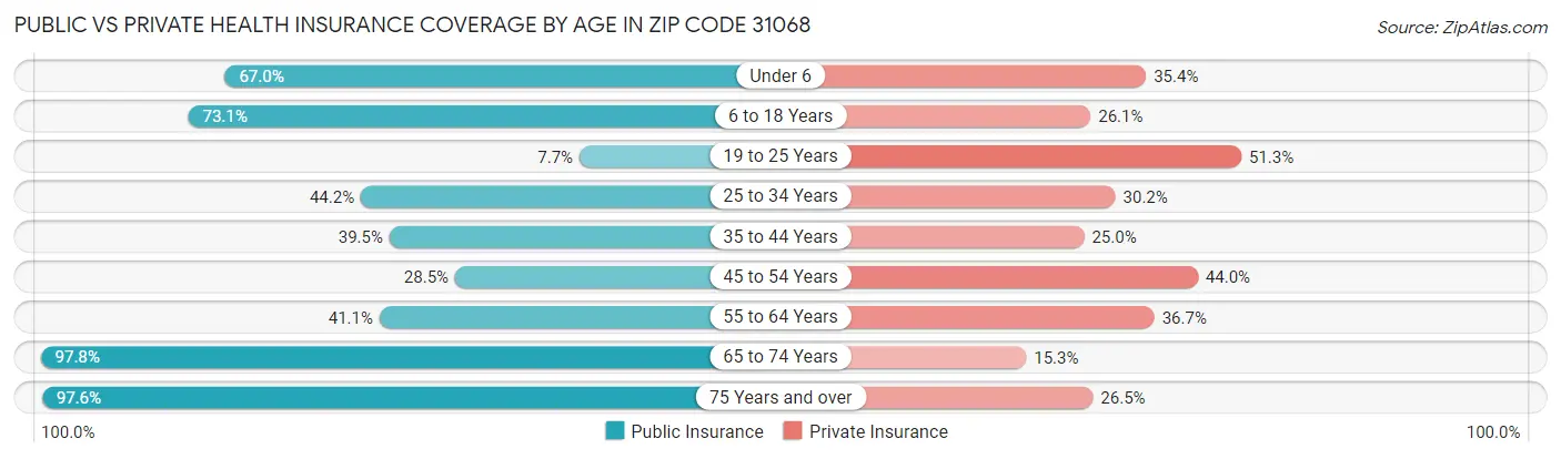 Public vs Private Health Insurance Coverage by Age in Zip Code 31068