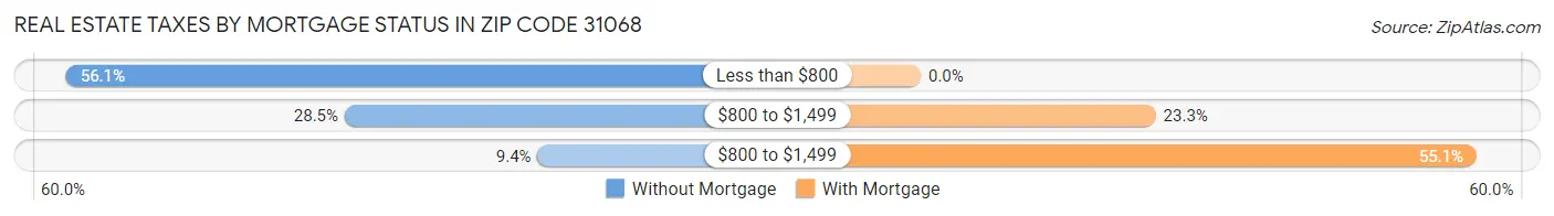 Real Estate Taxes by Mortgage Status in Zip Code 31068