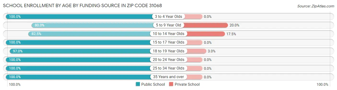 School Enrollment by Age by Funding Source in Zip Code 31068