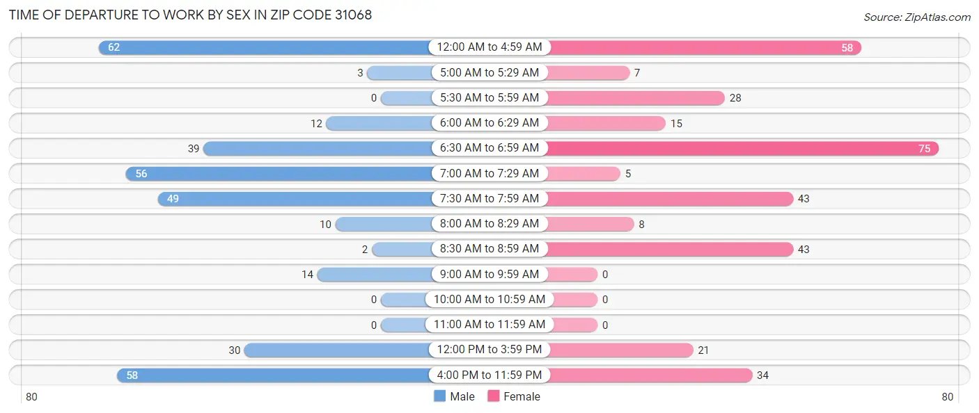 Time of Departure to Work by Sex in Zip Code 31068