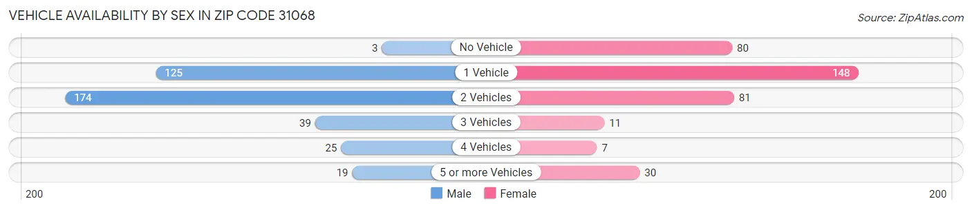 Vehicle Availability by Sex in Zip Code 31068