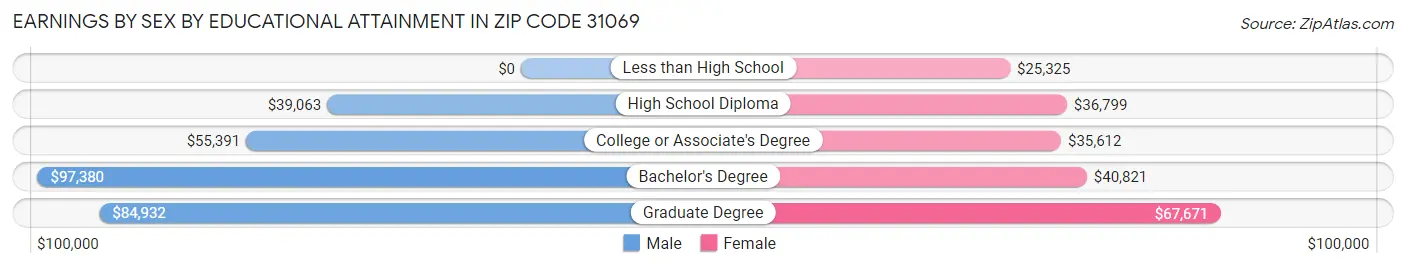 Earnings by Sex by Educational Attainment in Zip Code 31069
