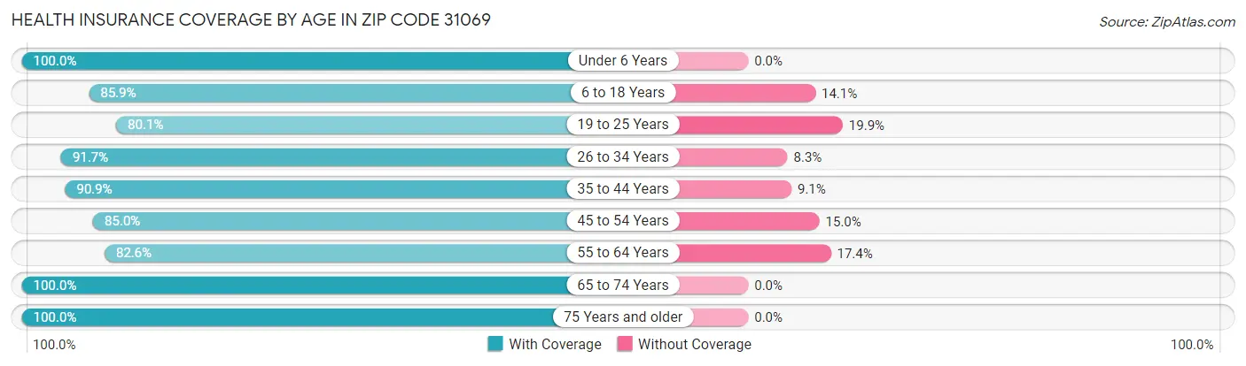 Health Insurance Coverage by Age in Zip Code 31069