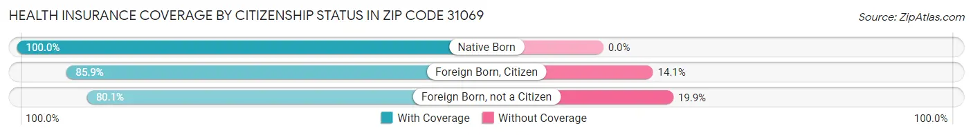 Health Insurance Coverage by Citizenship Status in Zip Code 31069