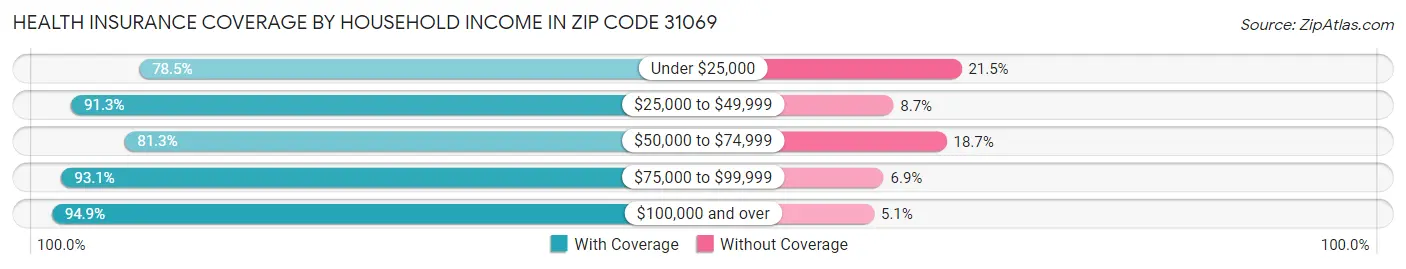 Health Insurance Coverage by Household Income in Zip Code 31069