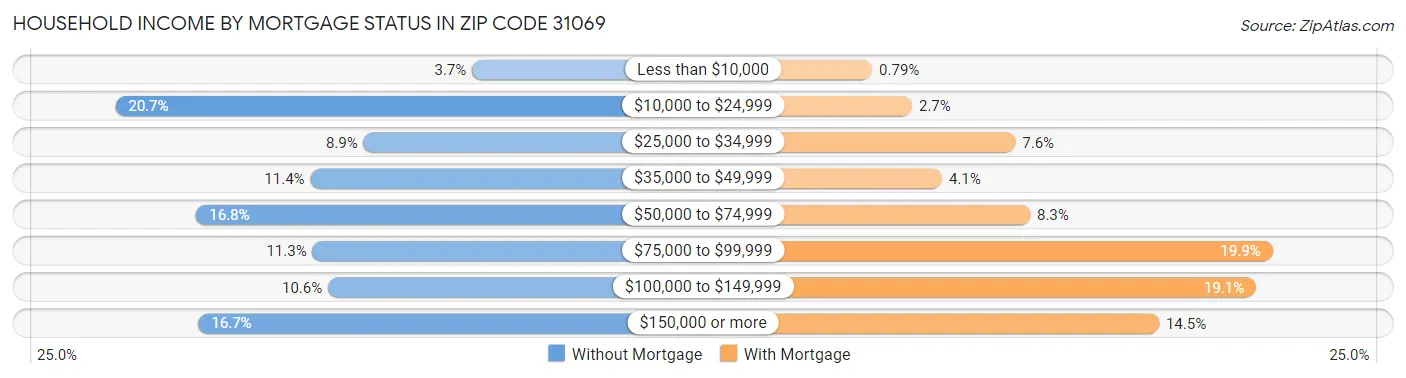 Household Income by Mortgage Status in Zip Code 31069