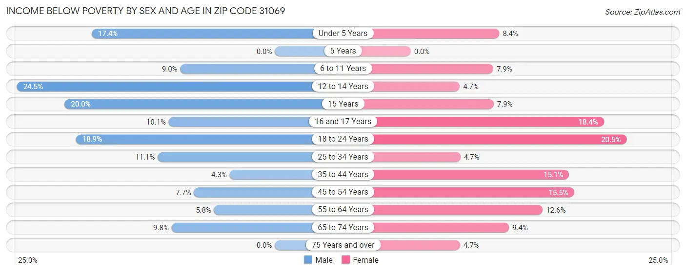 Income Below Poverty by Sex and Age in Zip Code 31069