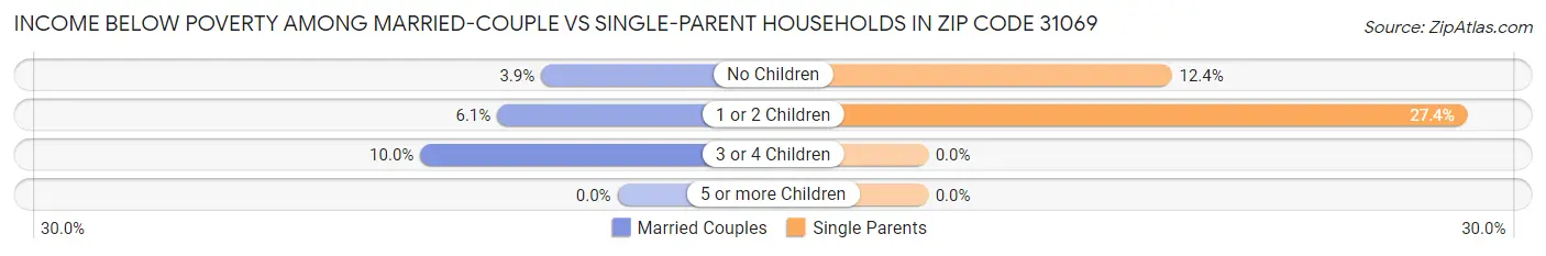 Income Below Poverty Among Married-Couple vs Single-Parent Households in Zip Code 31069