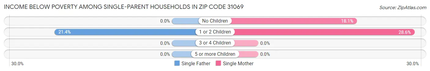 Income Below Poverty Among Single-Parent Households in Zip Code 31069