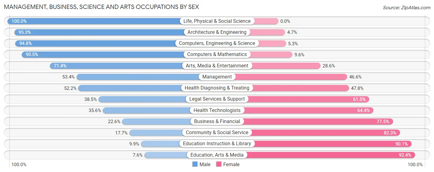 Management, Business, Science and Arts Occupations by Sex in Zip Code 31069