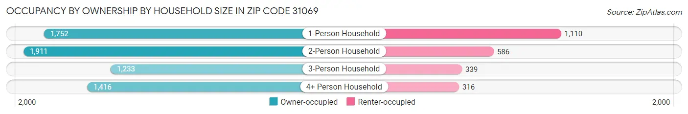 Occupancy by Ownership by Household Size in Zip Code 31069