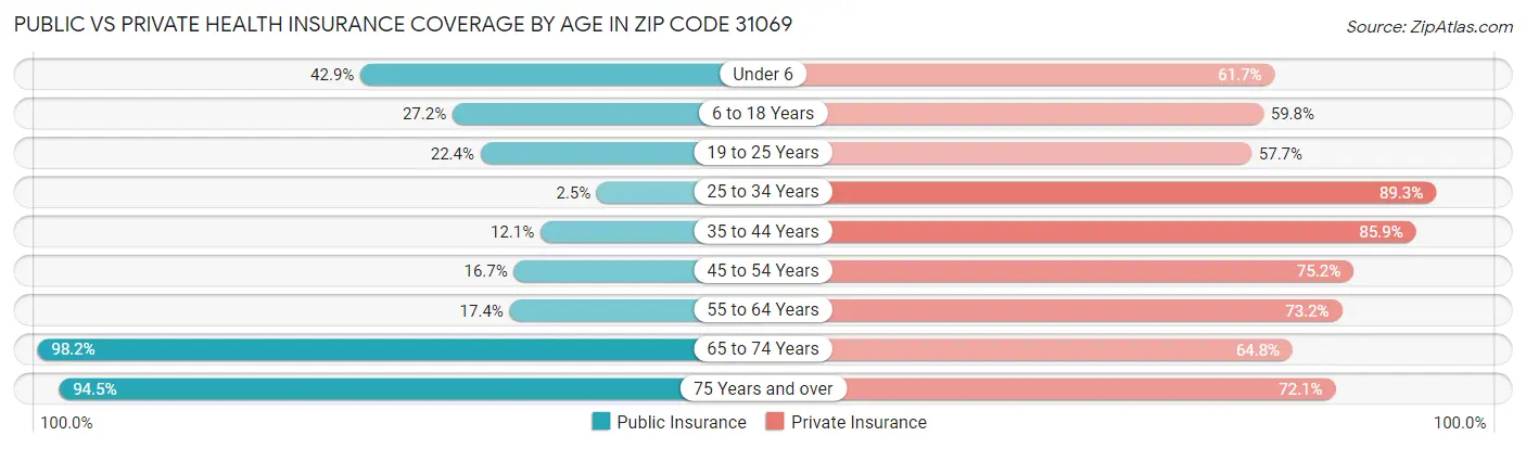 Public vs Private Health Insurance Coverage by Age in Zip Code 31069
