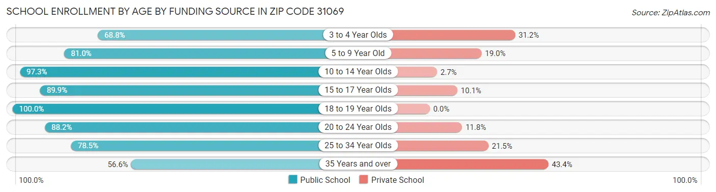School Enrollment by Age by Funding Source in Zip Code 31069