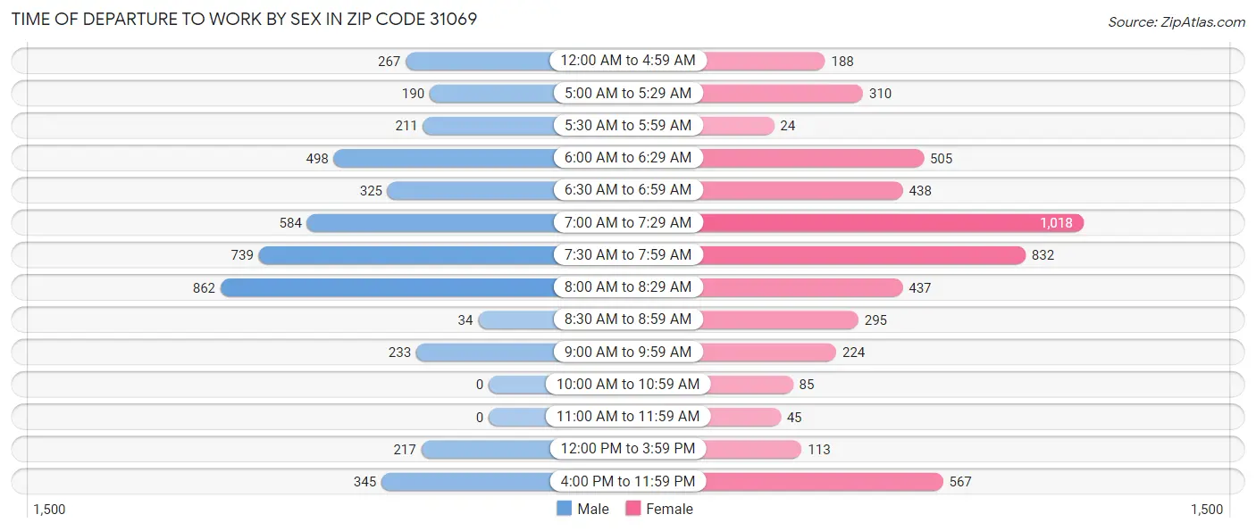 Time of Departure to Work by Sex in Zip Code 31069