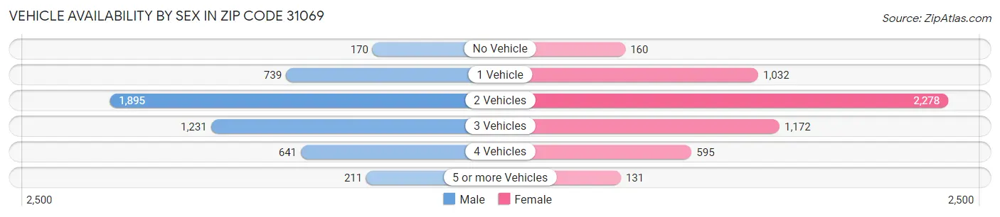Vehicle Availability by Sex in Zip Code 31069