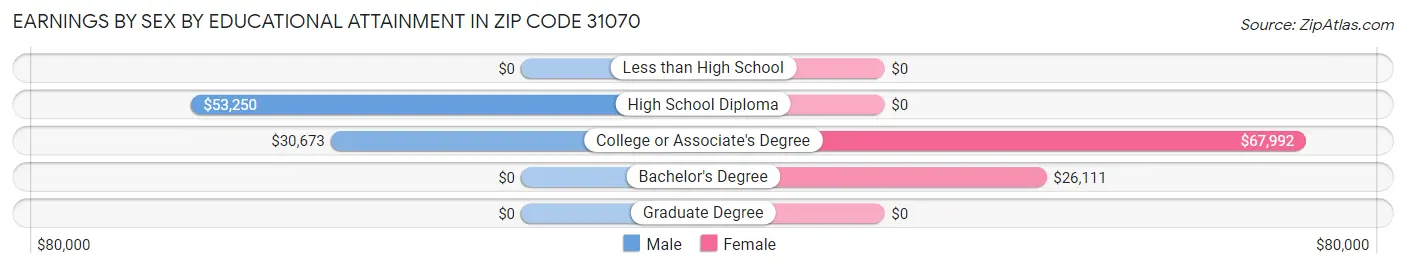 Earnings by Sex by Educational Attainment in Zip Code 31070