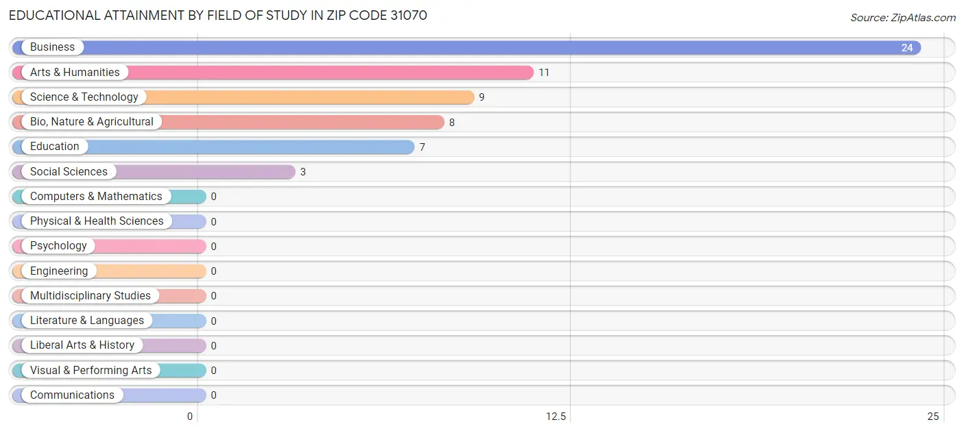 Educational Attainment by Field of Study in Zip Code 31070