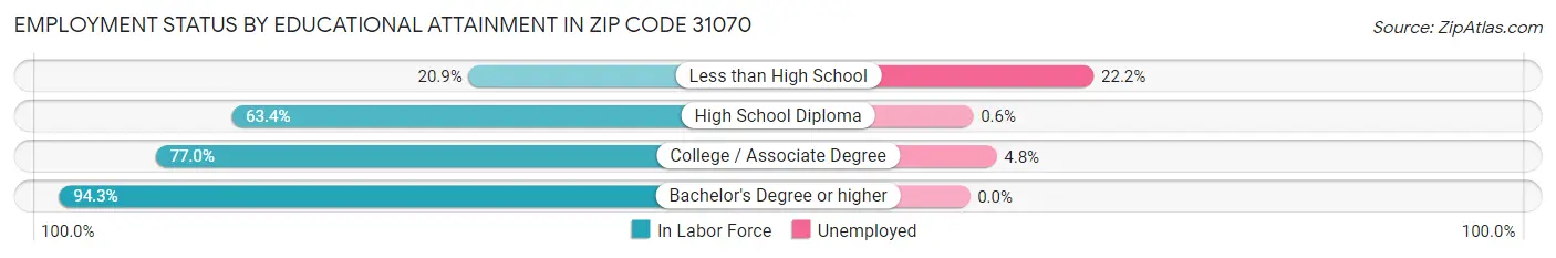 Employment Status by Educational Attainment in Zip Code 31070