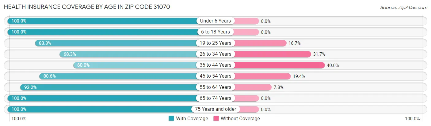 Health Insurance Coverage by Age in Zip Code 31070