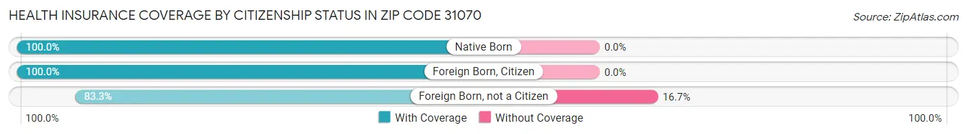 Health Insurance Coverage by Citizenship Status in Zip Code 31070