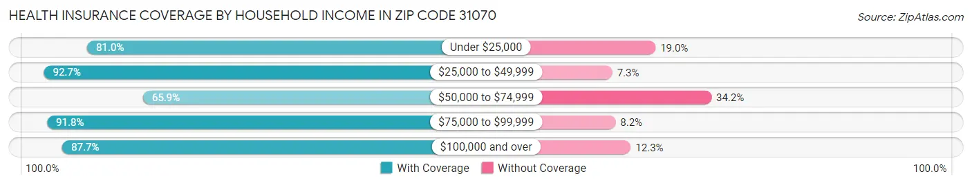 Health Insurance Coverage by Household Income in Zip Code 31070