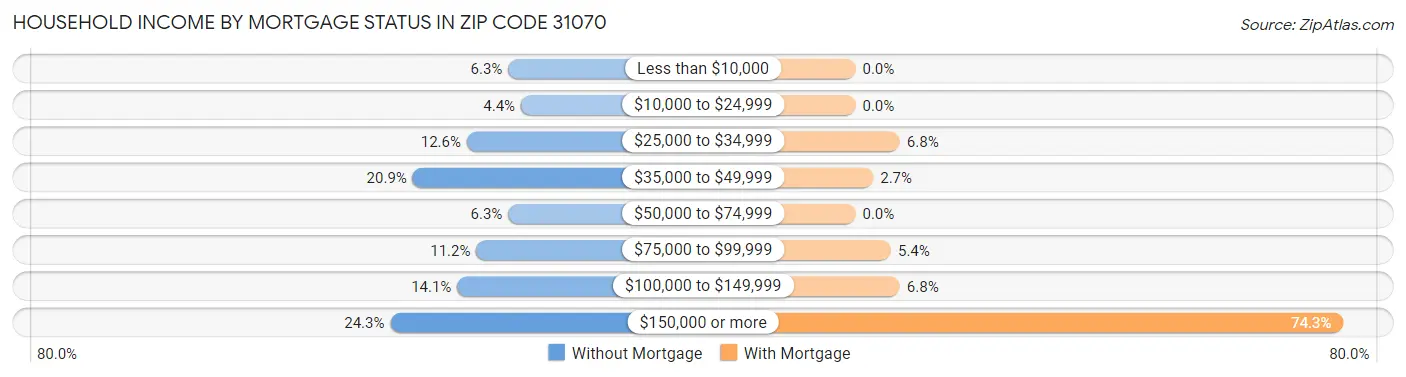 Household Income by Mortgage Status in Zip Code 31070