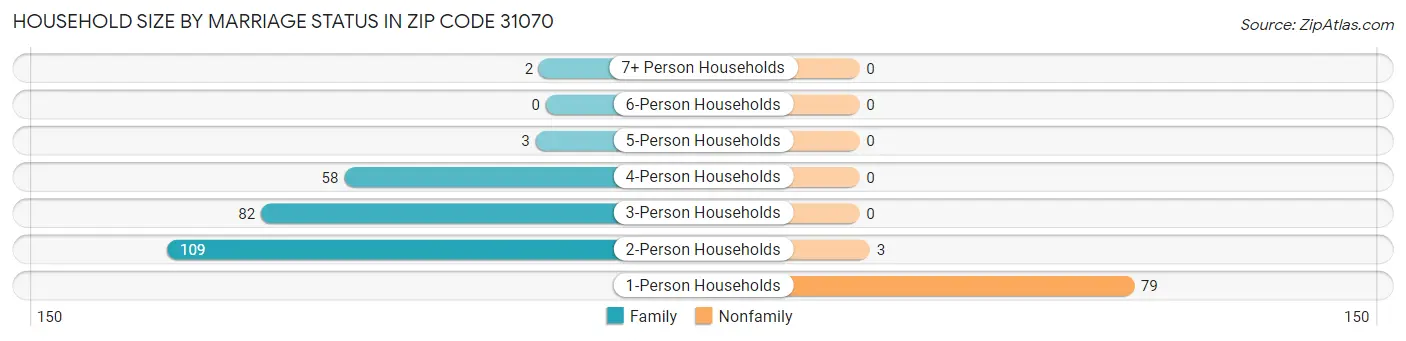 Household Size by Marriage Status in Zip Code 31070