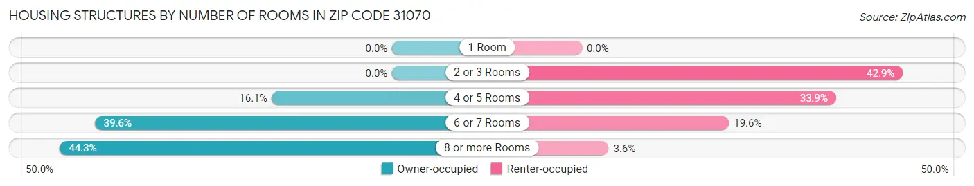 Housing Structures by Number of Rooms in Zip Code 31070