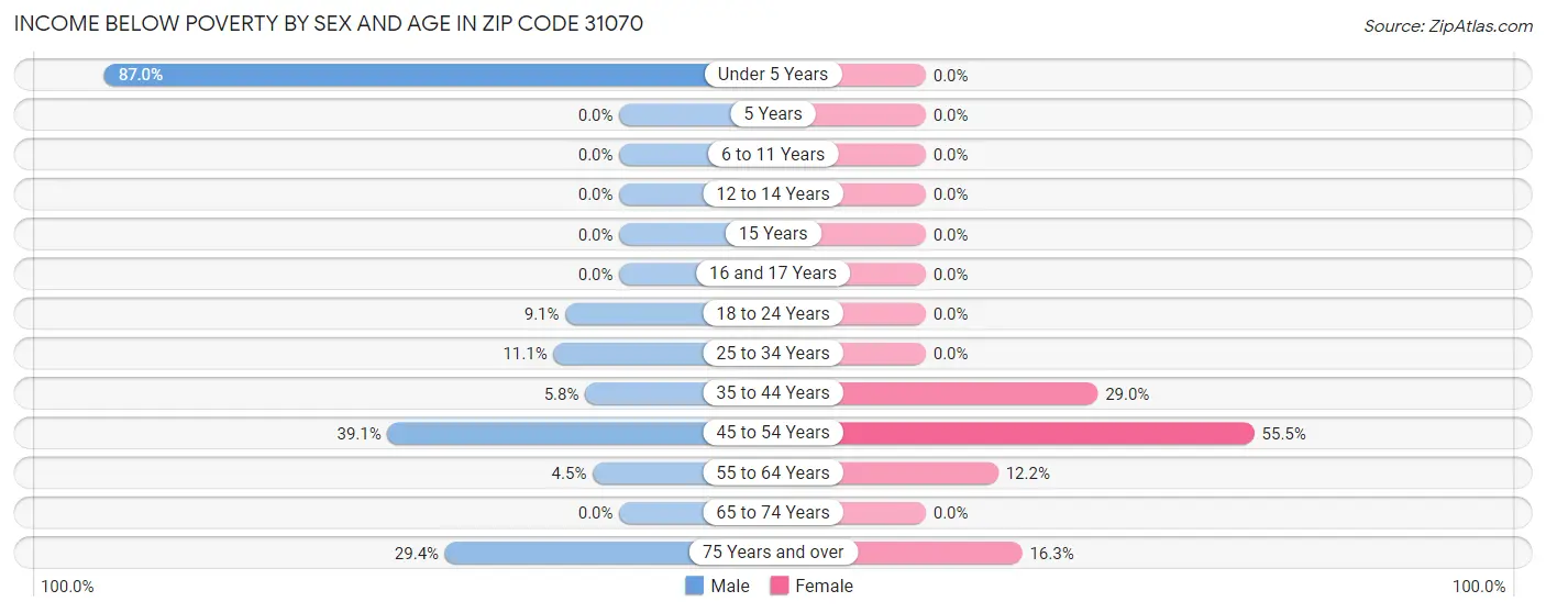 Income Below Poverty by Sex and Age in Zip Code 31070
