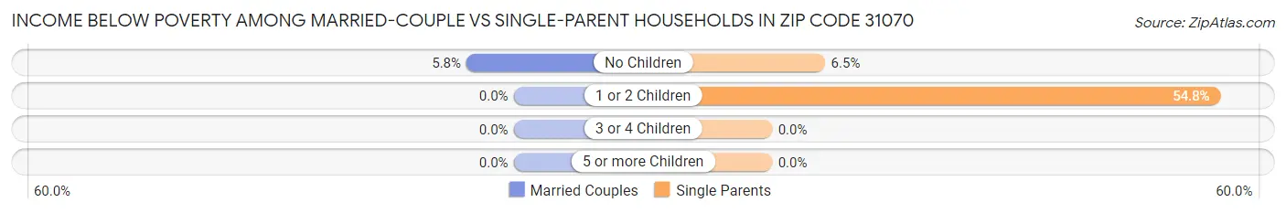 Income Below Poverty Among Married-Couple vs Single-Parent Households in Zip Code 31070