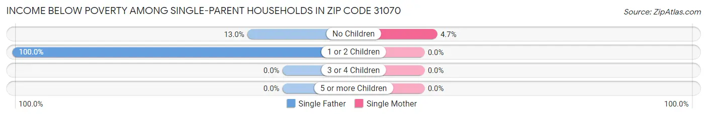 Income Below Poverty Among Single-Parent Households in Zip Code 31070