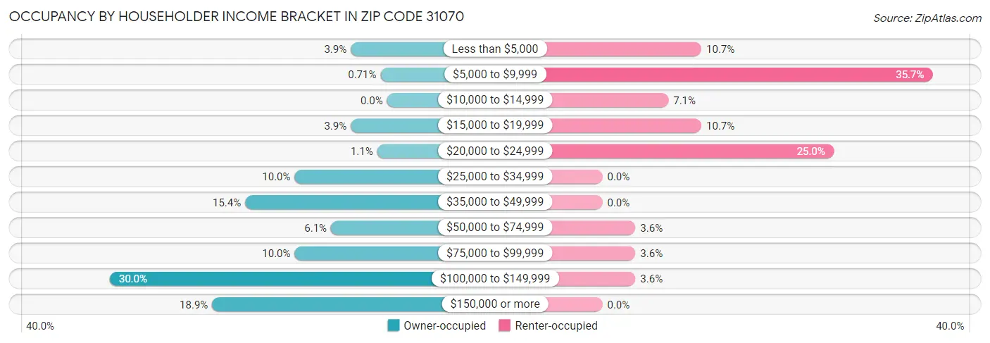 Occupancy by Householder Income Bracket in Zip Code 31070