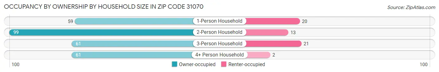 Occupancy by Ownership by Household Size in Zip Code 31070