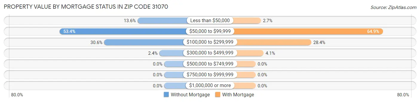 Property Value by Mortgage Status in Zip Code 31070