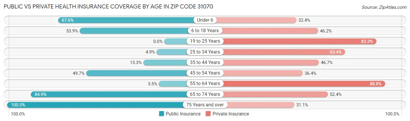 Public vs Private Health Insurance Coverage by Age in Zip Code 31070