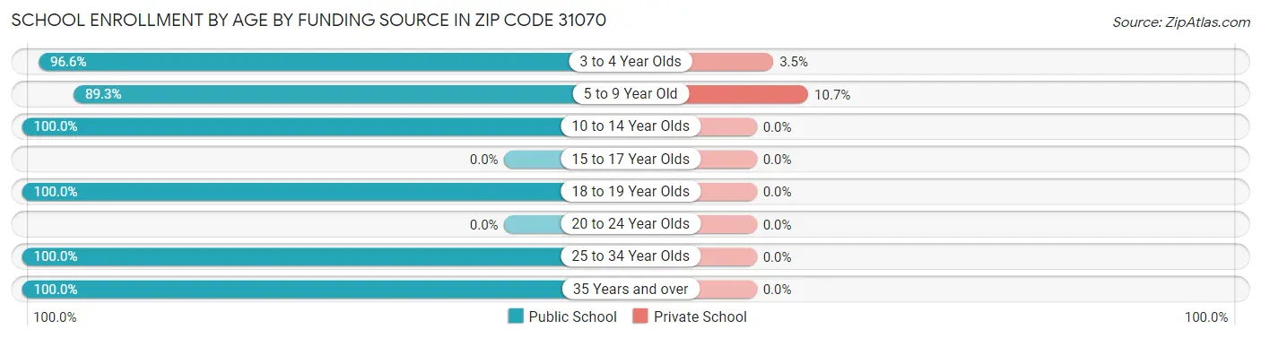School Enrollment by Age by Funding Source in Zip Code 31070