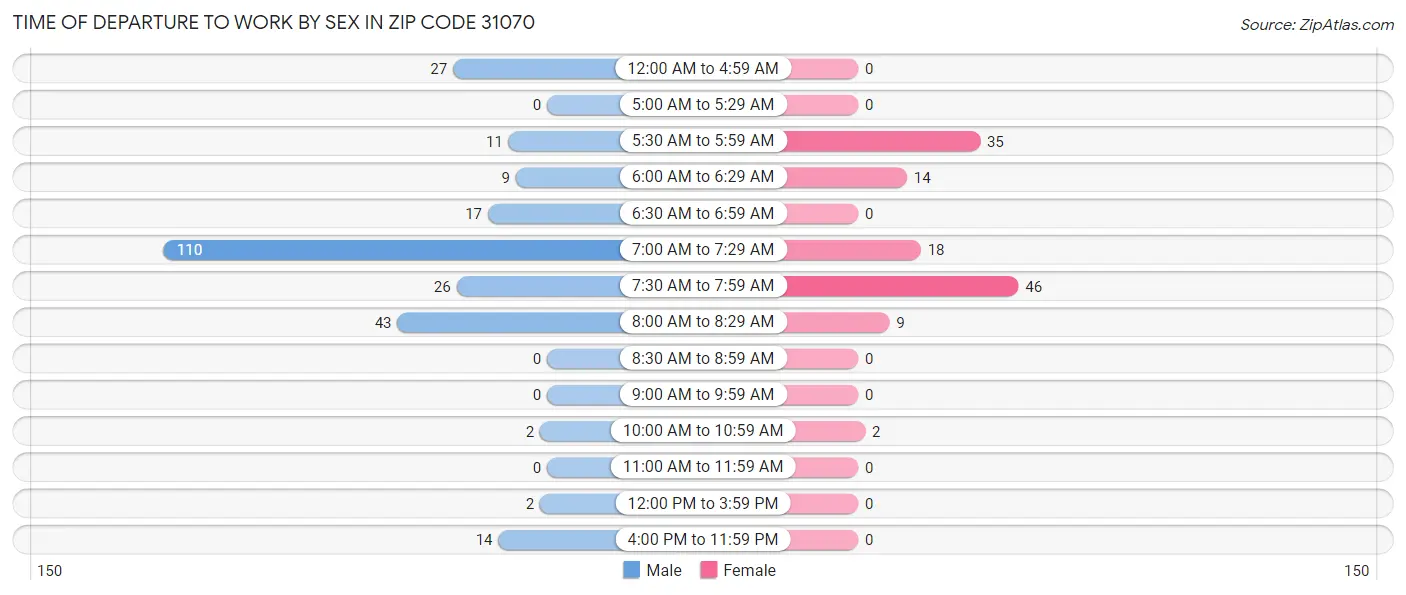 Time of Departure to Work by Sex in Zip Code 31070