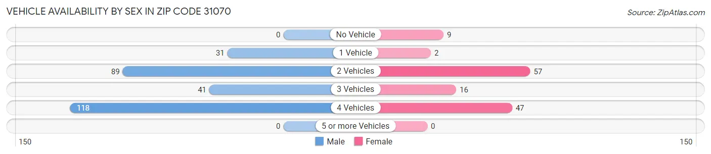Vehicle Availability by Sex in Zip Code 31070