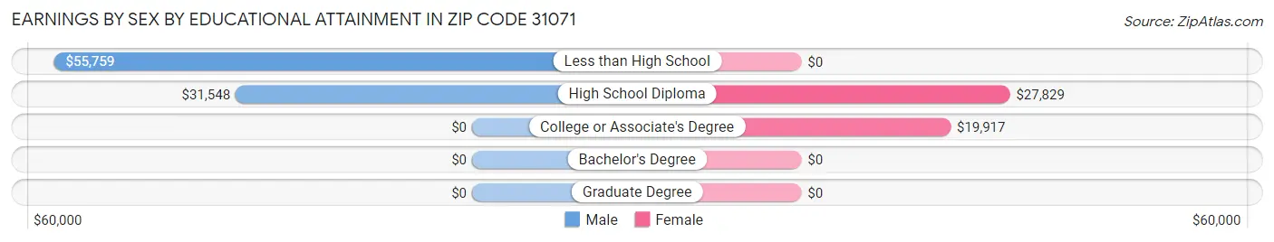 Earnings by Sex by Educational Attainment in Zip Code 31071