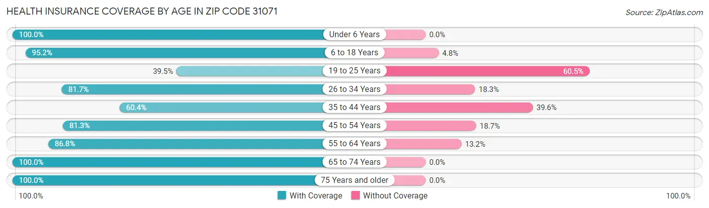 Health Insurance Coverage by Age in Zip Code 31071