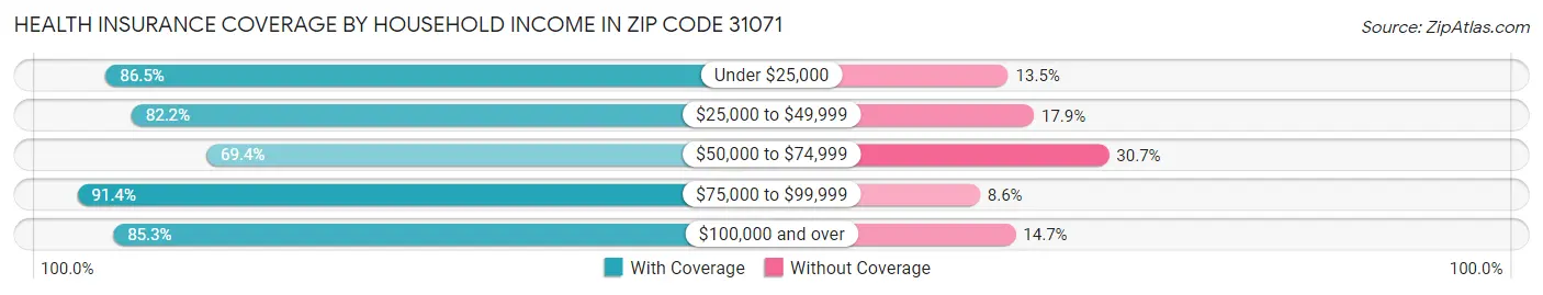 Health Insurance Coverage by Household Income in Zip Code 31071