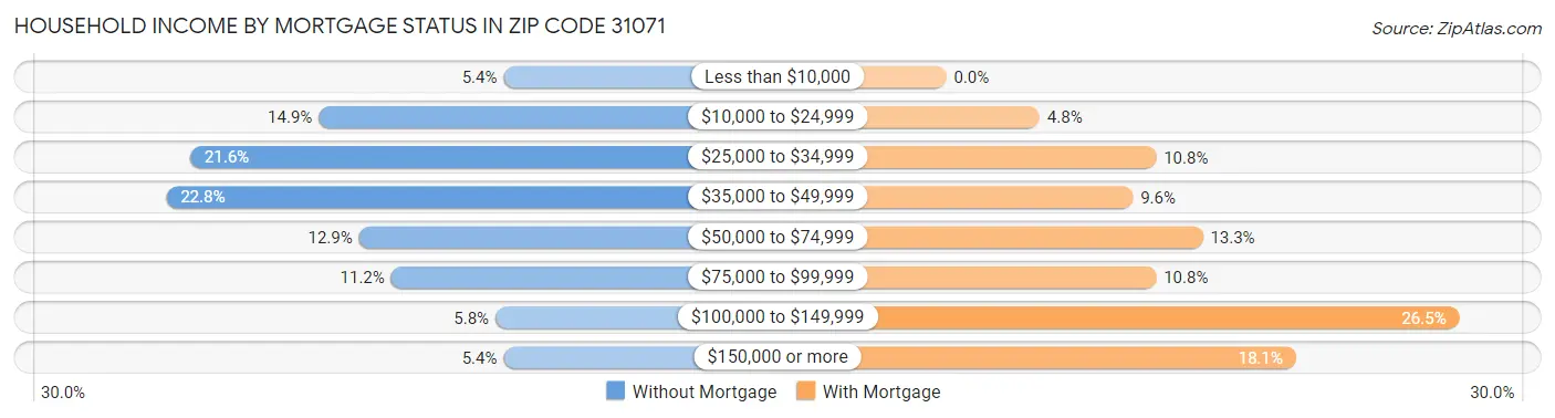 Household Income by Mortgage Status in Zip Code 31071
